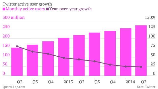 Twitter Q2 2014 active users