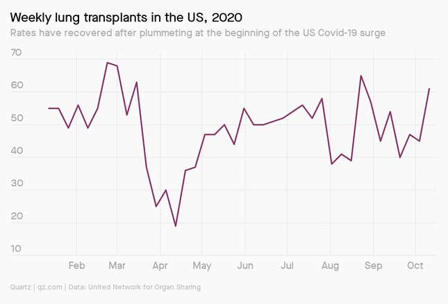 A chart showing weekly lung transplants hit almost 70 per week before the pandemic, then plummeted down to below 20 in March and April. They're on the rise again, having crested 60 this month.