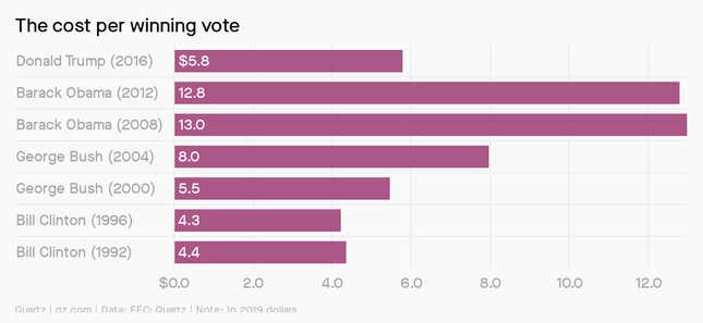 A bar chart showing the cost per winning vote in US presidential elections since 1992. Bill Clinton spent $4.40 per vote in 1992 and $4.30 in 1996. George Bush spent $5.50 in 2000 and $8 in 2004. Barack Obama spent $13 in 2008 and $12.80 in 2012. Donald Trump spent $5.80 in 2016.