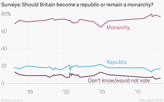 Image for article titled What will it take to put the British off their royal family?