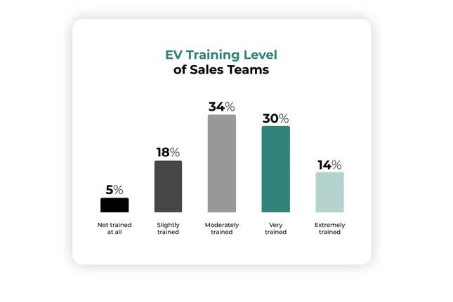 Image for the article titled “The vast majority of dealers are not at all enthusiastic” about selling you an electric vehicle