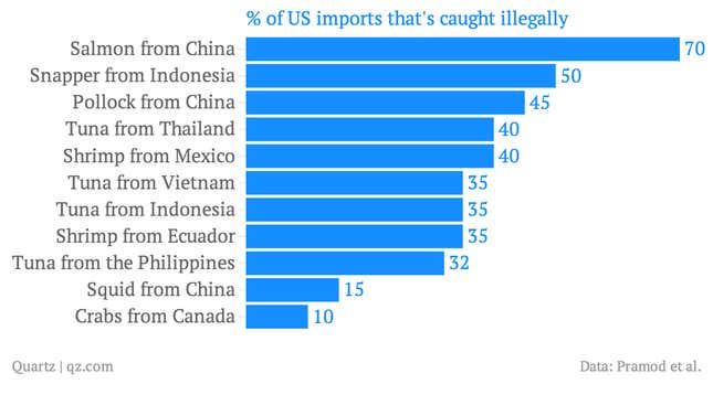 Reflects the upper range of Pramod et al. estimates.