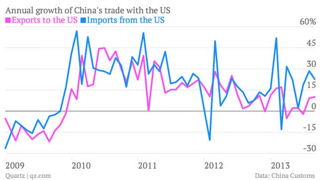 (Adjusted for the yuan’s strengthening against the dollar.)