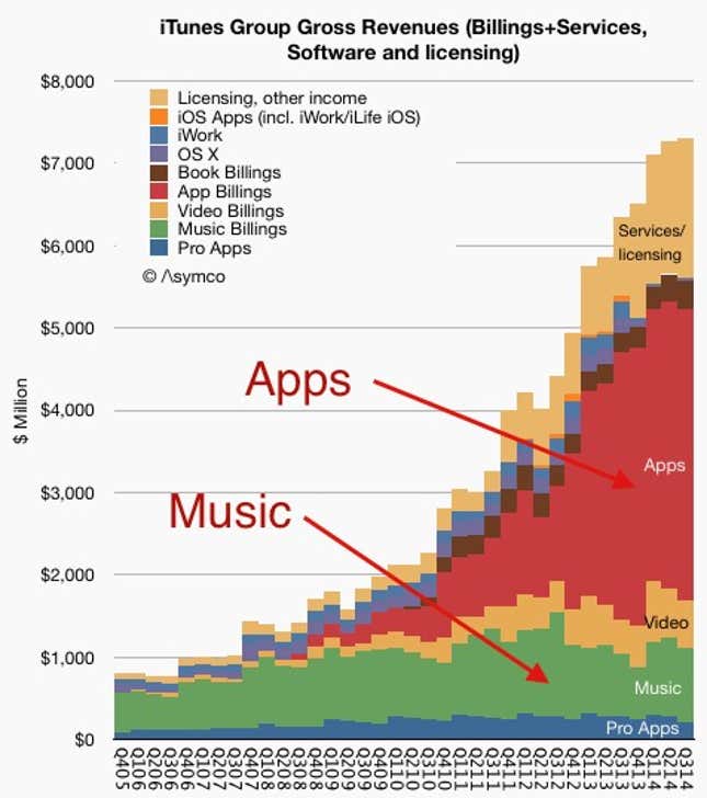 apple's business breakdown