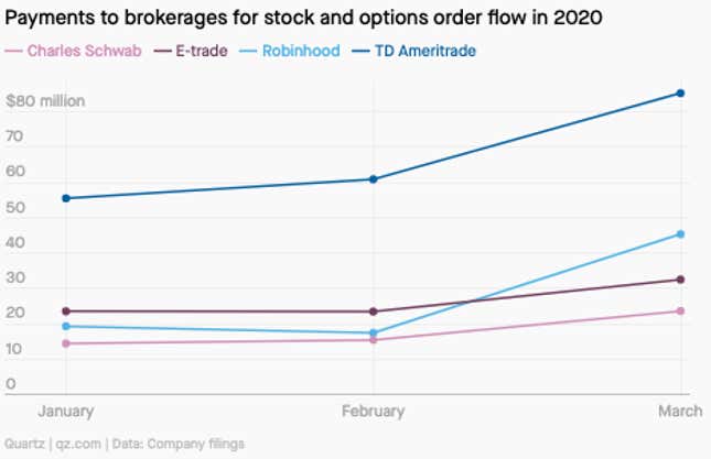 Line chart shows increasing payments to retail brokerage firms for selling their order flows.