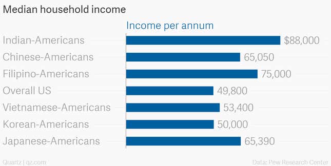 Image for article titled These charts can help you understand why the Indian Americans are a force to reckon with