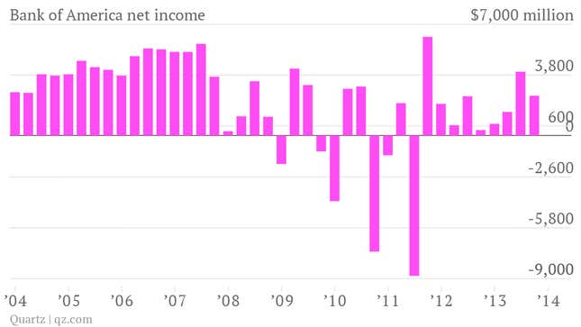 bank of america net income