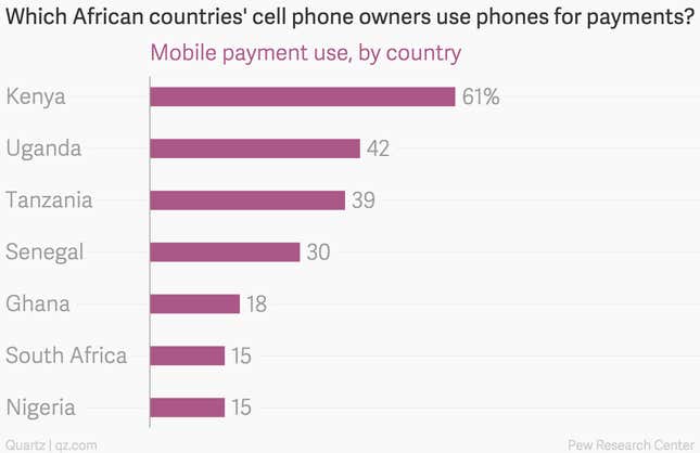 Image for article titled In seven of Africa’s leading economies, nearly a third of mobile users pay with their phones