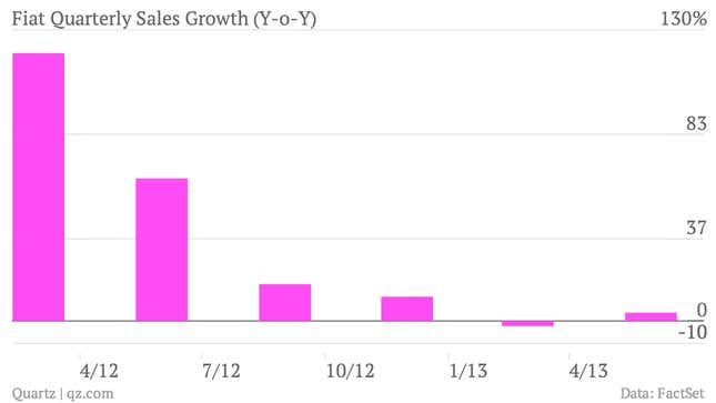 Image for article titled Fiat cuts growth forecasts for Chrysler even as its outlook on Europe improves