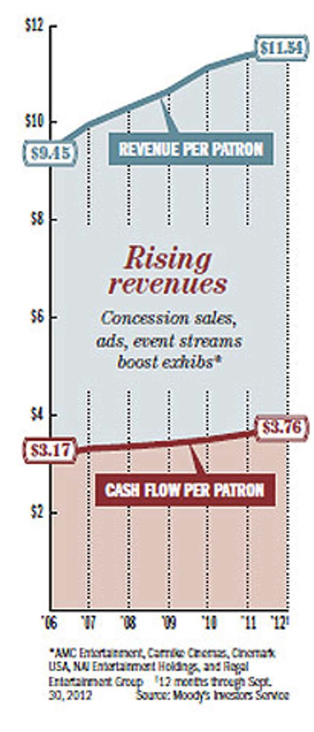 The breakdown of exhibitors’ profit growth.