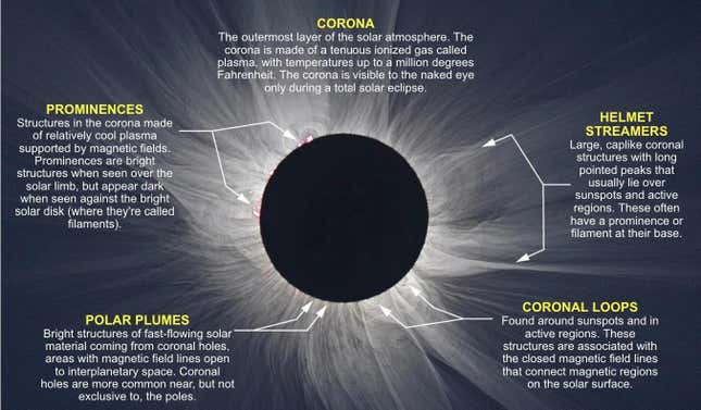 Una imagen compuesta altamente procesada de la NASA que muestra algunas de las características de la corona del Sol. 