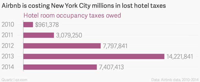 Image for article titled Most Airbnb rentals in New York are illegal