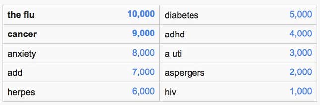 Image for article titled Google’s autocomplete is now an addictive “Family Feud”-type game