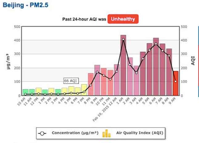 Image for article titled New Year’s fireworks transformed Beijing’s clear skies into a toxic haze