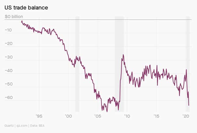 A chart showing the US trade balance rising and falling, notably dropping sharply in 2020.