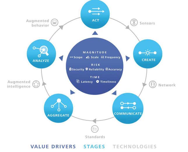 The jump from the digital back to the physical in the IoT Information Value Loop, symbolizes the potential of SMART manufacturing.