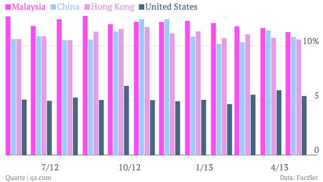Value of exports sold to Singapore’s main trade partners as a percentage of overall exports.