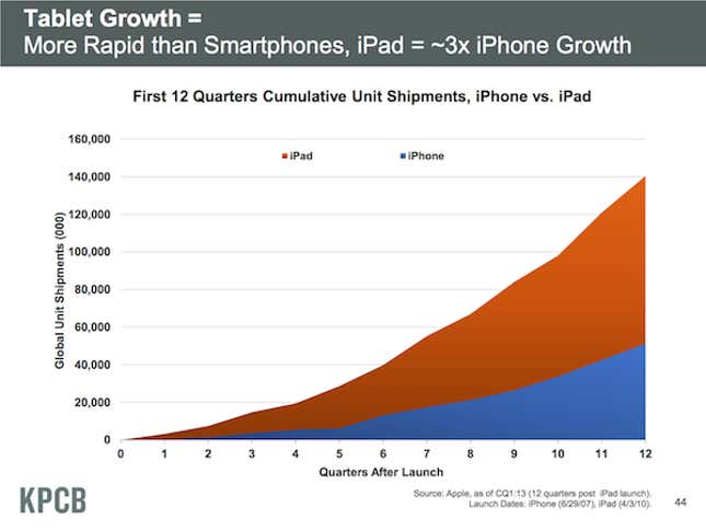 Meeker tablet iPad chart