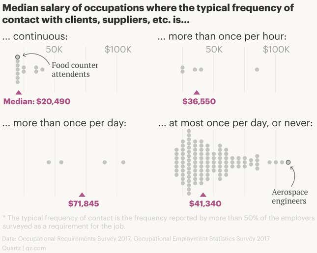 Frequency of communication with clients vs. salaries