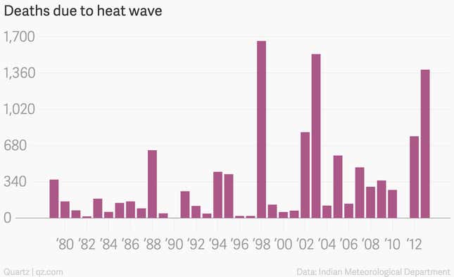 Image for article titled Charted: India’s summers have become much, much worse over the last two decades