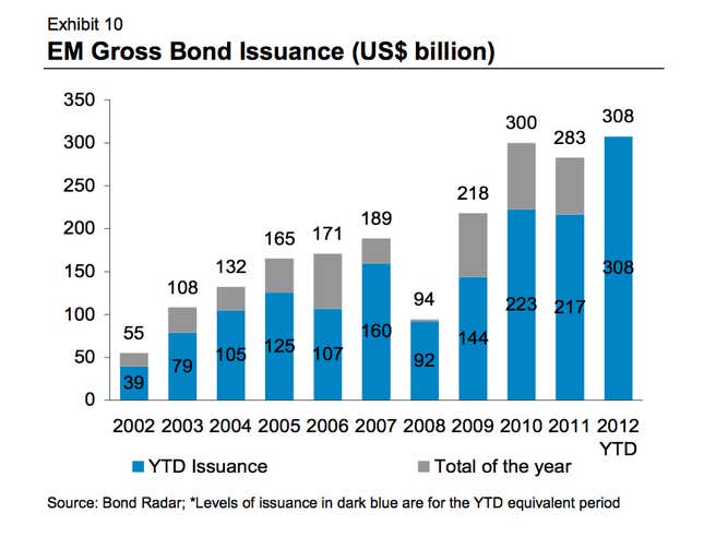 Image for article titled Investors are about to chase emerging-market bonds right over a cliff