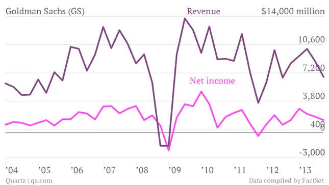 Goldman-Sachs-GS-Net-income-Revenue_chartbuilder (1)