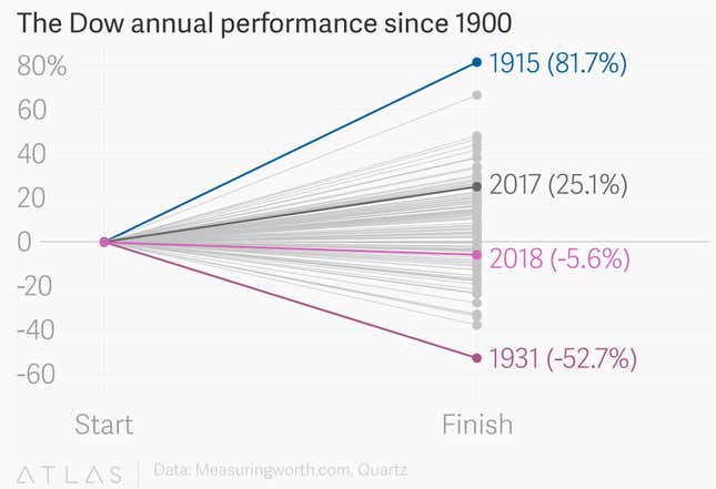 Image for article titled For stock investors, it was a bumpy year, rough fourth quarter, and brutal December