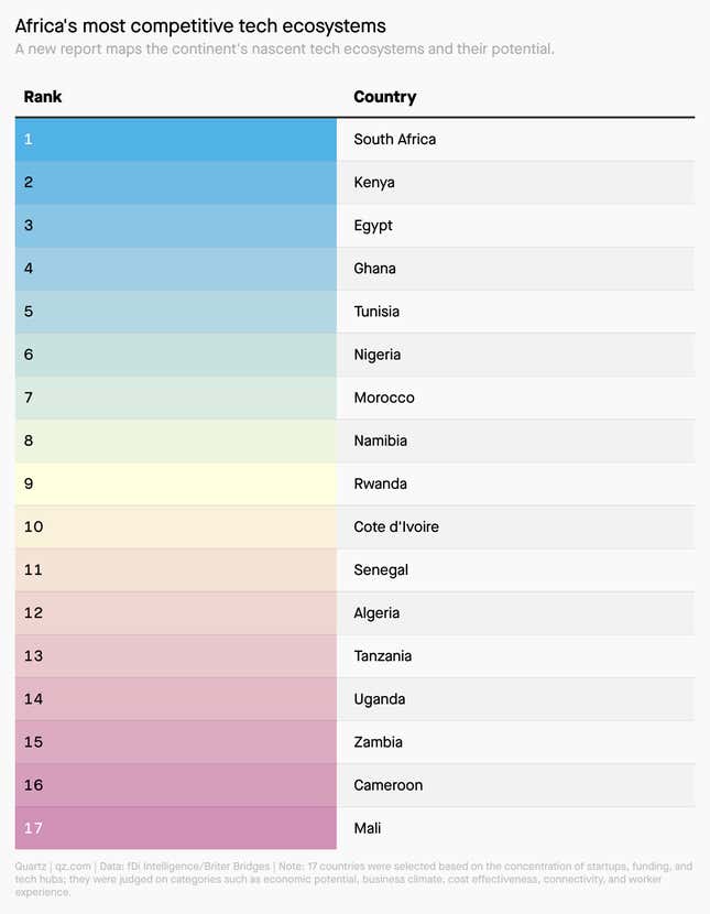 A table showing Africa's 17 most competitive tech ecosystems. The top 5 countries are South Africa, Kenya, Egypt, Ghana, and Tunisia. The bottom 5 are Tanzania, Uganda, Zambia, Cameroon, and Mali. Nigeria ranks sixth.
