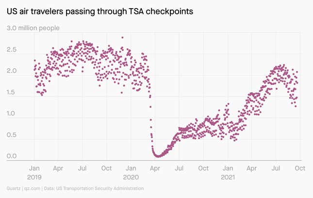 After the pandemic reached the US in March of 2020, demand for air travel evaporated virtually overnight.