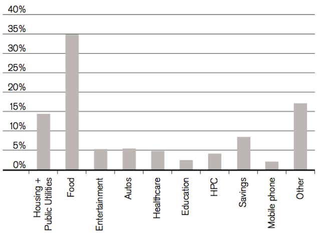 How Families Spend in Brazil, Russia, China, India, Egypt, Turkey ...