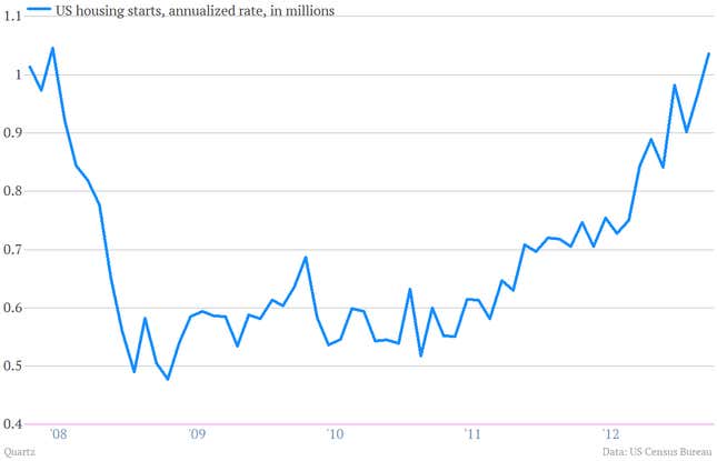 Image for article titled You can see housing helping the US economy get back on its feet