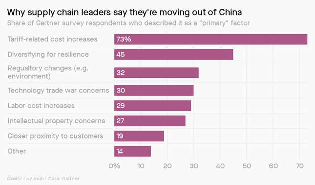 This bar chart lists the reasons that different companies are providing for moving their supply chains outside of China