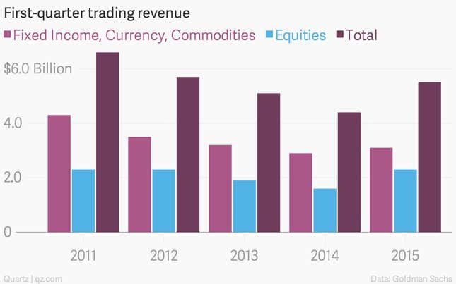 Image for article titled Goldman’s bet on trading is paying off