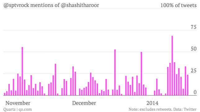 Image for article titled Over the last three months, Shashi Tharoor tweeted about his wife 33 times. She of him: 443.