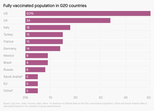 The US is leading in Covid-19 vaccinations among major economies, and has vaccinated over 50% of its population.