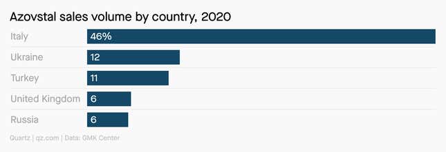 A bar graph of Azovstal steel plant sales volume by country in 2020. Italy has the most sales with 46%, followed by Ukraine with 12%, and Turkey with 11%.
