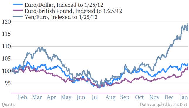 EURUSD EURJPY EURGBP currency war