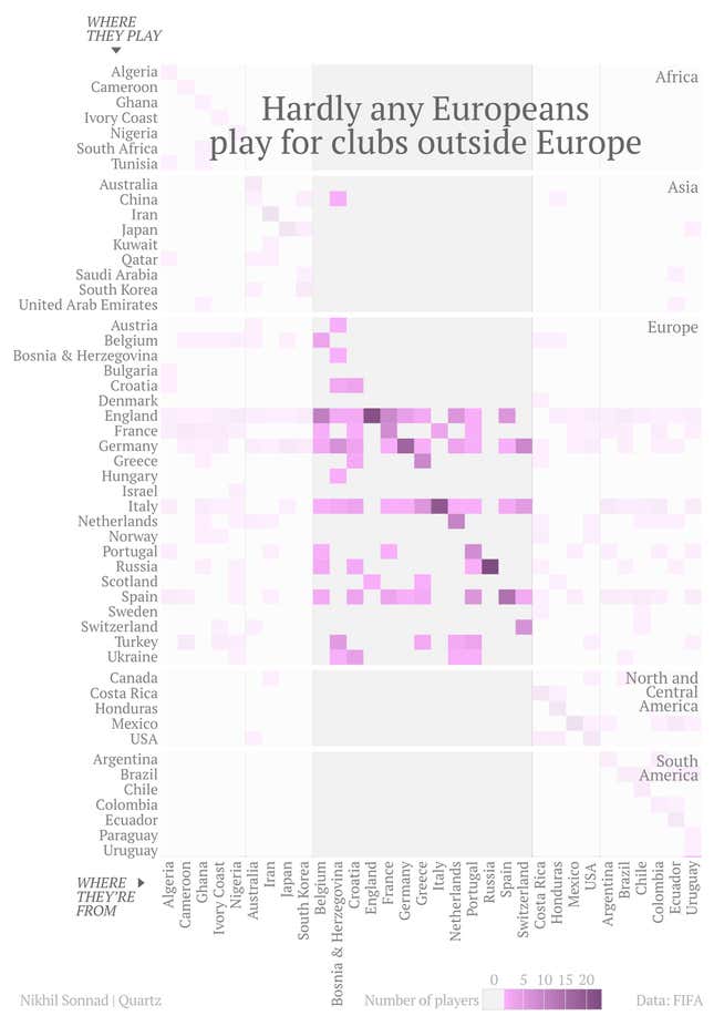 Europeans don't play outside Europe.