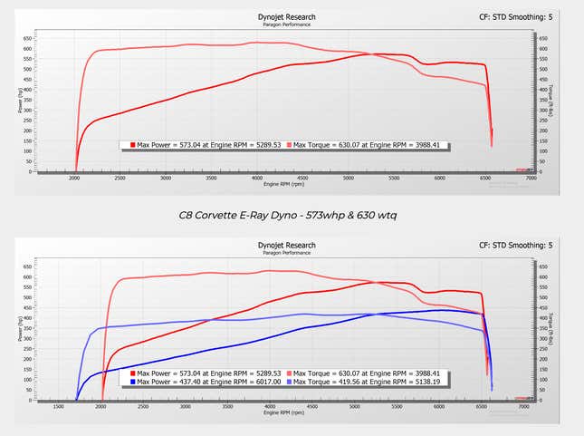 Power graphs of the Corvette e-Ray