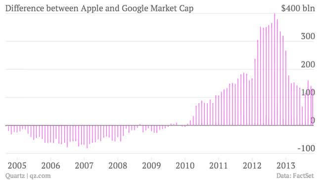 Image for article titled Google’s record valuation is still $130 billion short of Apple’s