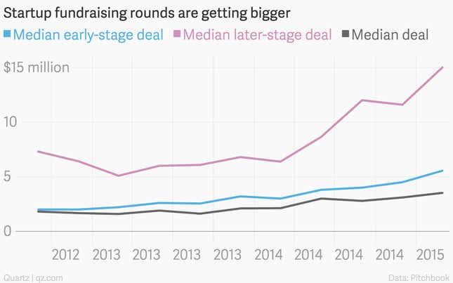 Image for article titled 10 charts that explain the slowdown in venture capital since the start of 2015