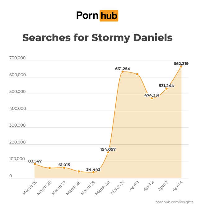 Image for article titled Stormy Daniels Enjoyed a 32,400% Increase in Pornhub Searches During Trump’s Arrest