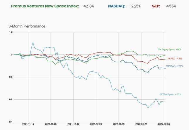 A chart showing the performance of space stocks.