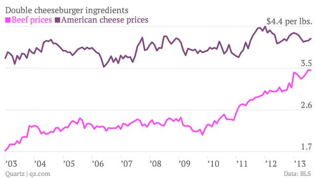 Image for article titled Climate change cost you the McDonald’s dollar menu
