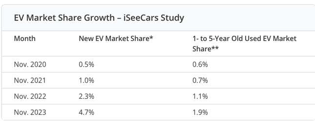 Image for article titled Non-Tesla EV Marketshare Jumps 800 Percent In Three Years