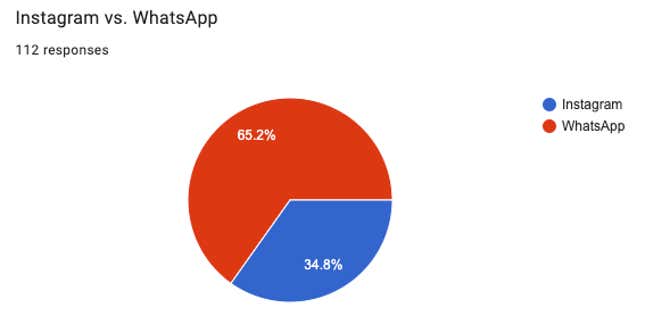 Image for article titled The Greatest App of All Time Day 17: Instagram vs. WhatsApp
