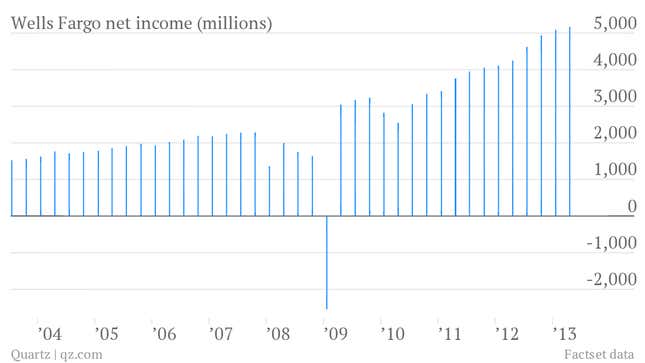 wells fargo net income q1 2013