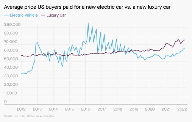 Electric car on sale average price