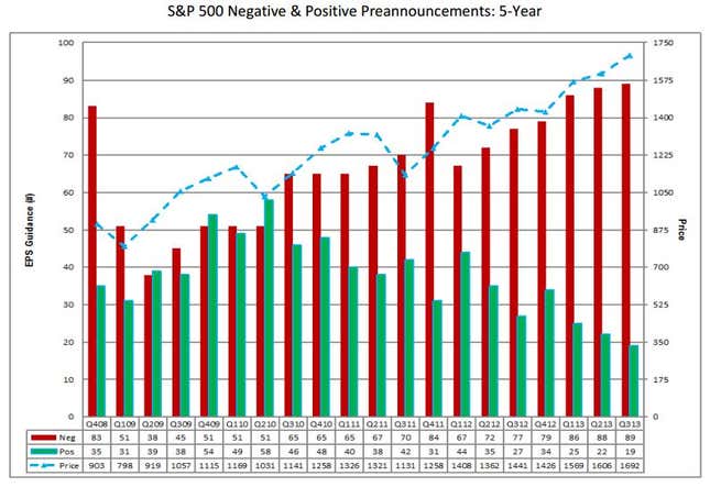 earnings preannouncements