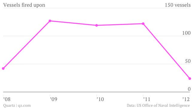 Image for article titled It’s been a full year since Somali pirates hijacked a boat